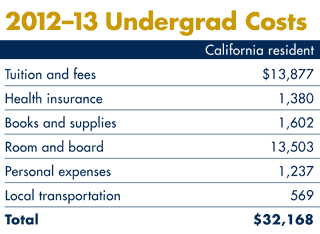 uc berkeley tuition and living expenses