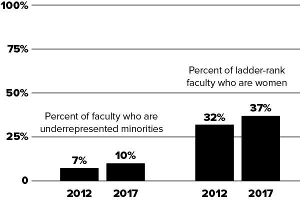 chart showing increase in underrepresented minority faculty hires and women ladder-rank faculty