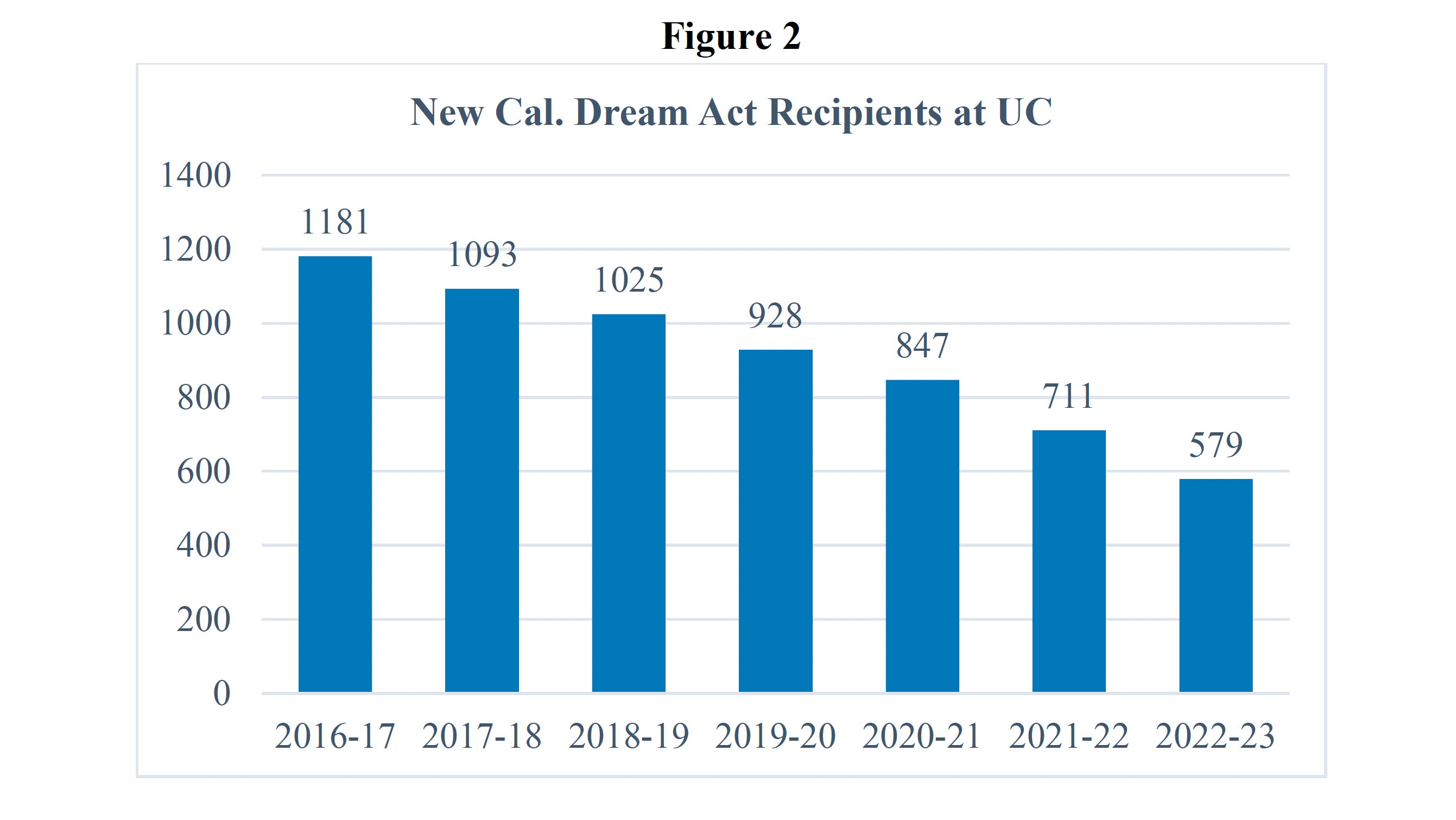 Graphic in blue and black showing enrollment of DACA recipients at UC's over the years