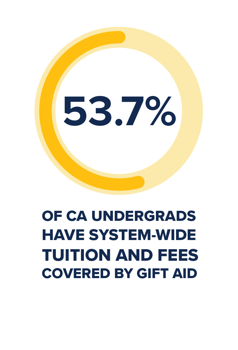 https://www.ucdavis.edu/sites/default/files/media/images/gift-aid-undergrads-uc-davis.png