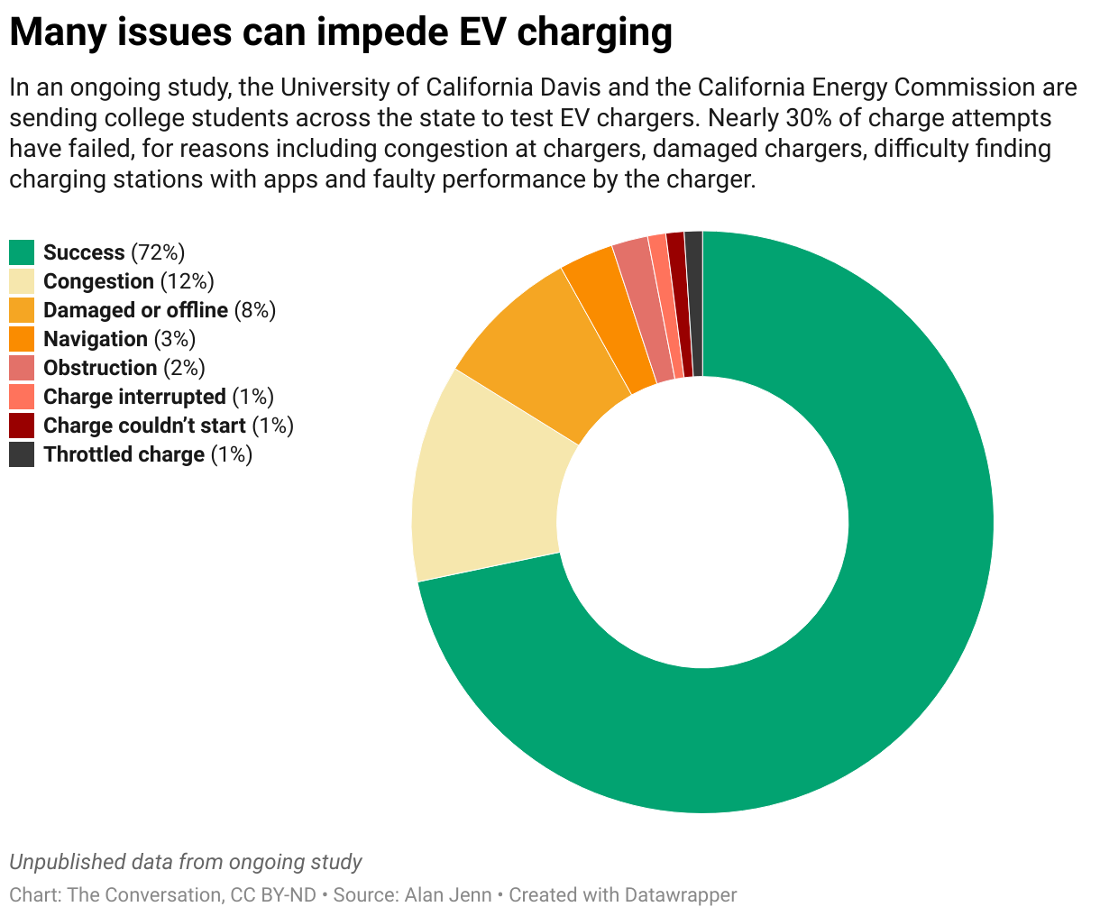 Circular pie chart. Text reads: In an ongoing study, the University of California Davis and the California Energy Commission are sending college students across the state to test EV chargers. Nearly 30% of charge attempts have failed, for reasons including congestion at chargers, damaged chargers, difficulty finding charging stations with apps and faulty performance by the charger.