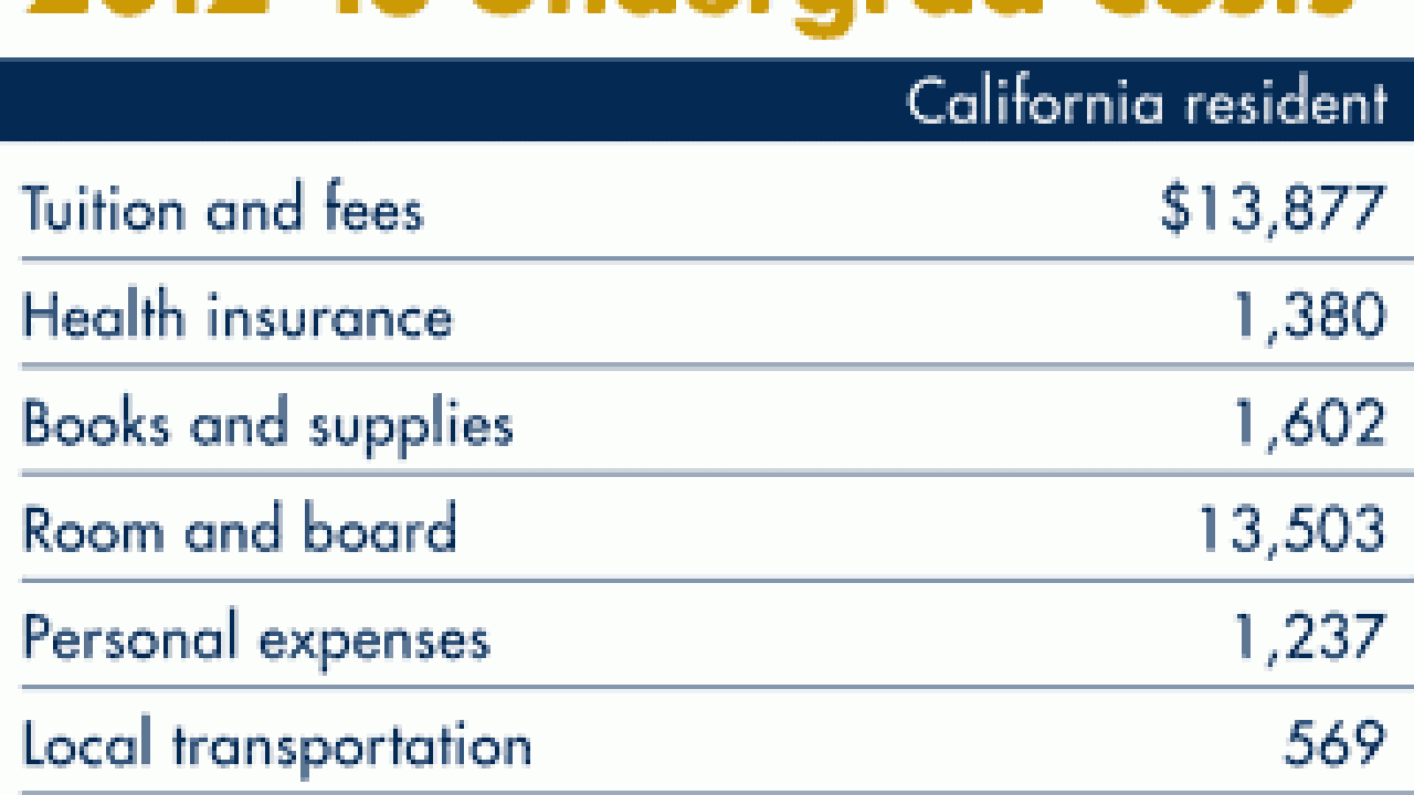 Chart showing undergraduate costs at Davis for California residents total $32,168
