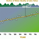 Graphic: chart showing white secchi dish rising elevation in lake over time
