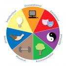 Graphic: Wellness Wheel (physical, social, emotional, intellectual, environmental, occupational and spiritual)